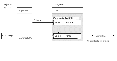 A remote queue definition is used to resolve a queue name to a transmission queue to an adjacent queue manager. Refer to the text before and after the diagram for details of the components illustrated.