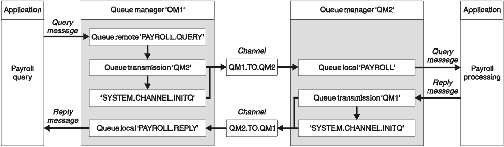 The message channel example for WebSphere MQ for iSeries. Refer to the text following this figure for a description of the components and the example configuration.