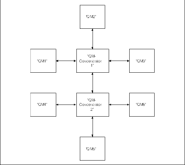The figure illustrates a network diagram showing the QM-concentrators described in the preceding text. The two QM-concentrators are connected through message channels, and each is in turn connected to three other queue managers. The entire network is therefore connected, allowing an application at any queue manager in the network to exchange messages with any other application at another queue manager in the network.