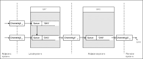 The figure shows messages for QM3 arriving at QM1. The accompanying text explains the use of queue manager aliases, and the method for sending messages to their intended destination in this example.