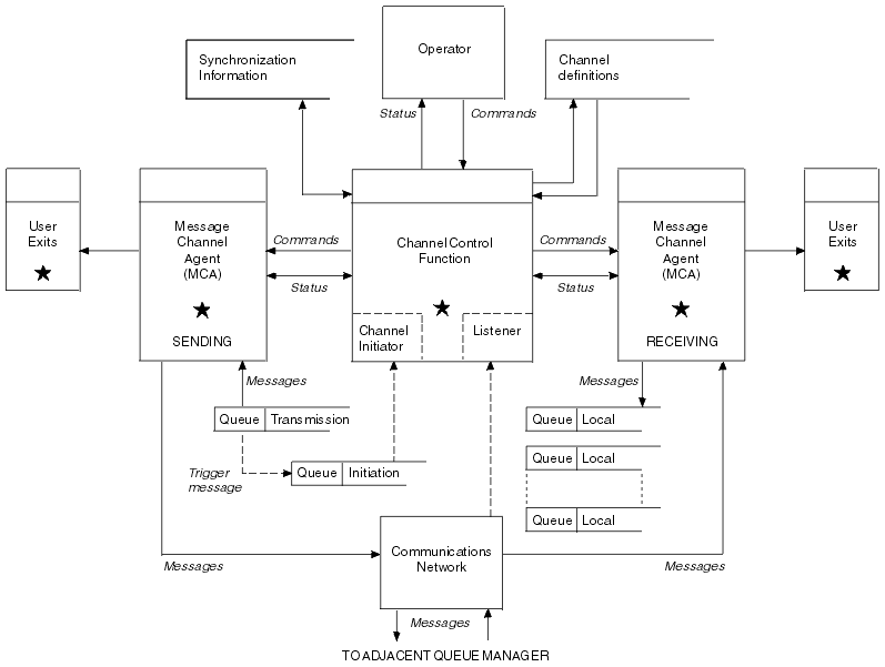 The figure shows the distributed queue management model. User exits, Message Channel Agents (MCAs), and the Channel control function, are the starred components, and can use the MQI, as described in the text following the diagram. Messages are operated on according to user exits by the receiving MCA, and received to the local queues. The MCA receives commands from the channel control function, which also sends instructions to the sending MCA. Messages are received from and sent to the communications network.