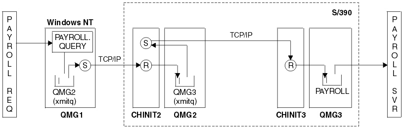 Configuration 1 shows a distributed queing system used to transfer messages received by QMG1 from the payroll query, to QMG2 and finally on to QMG3, to be sent to the payroll server. Refer to the list of points following the figure for more information.